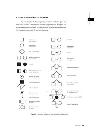 C E D E R J 163
AULAMÓDULO19
A CONSTRUÇÃO DE HEREDOGRAMAS
Na construção de heredogramas usamos símbolos para os
indivíduos de uma família e suas relações de parentesco. A Figura 9.1
apresenta a simbologia usada na construção de heredogramas e a Figura
9.2 apresenta o exemplo de um heredograma.
Figura 9.1: Símbolos usados nos diagramas de heredogramas.
 