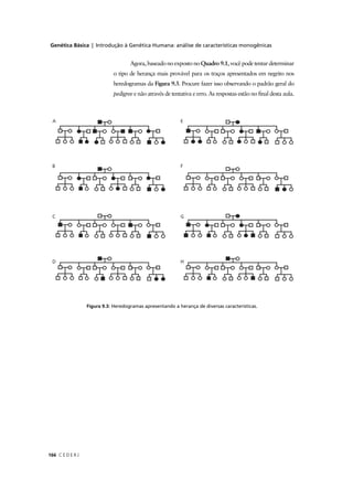 Genética Básica | Introdução à Genética Humana: análise de características monogênicas
C E D E R J166
Agora, baseado no exposto no Quadro 9.1, você pode tentar determinar
o tipo de herança mais provável para os traços apresentados em negrito nos
heredogramas da Figura 9.3. Procure fazer isso observando o padrão geral do
pedigree e não através de tentativa e erro. As respostas estão no ﬁnal desta aula.e
Figura 9.3: Heredogramas apresentando a herança de diversas características.
 