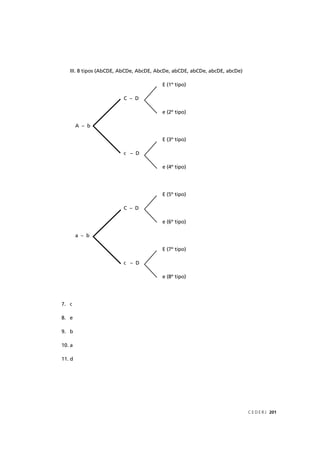 C E D E R J 201
III. 8 tipos (AbCDE, AbCDe, AbcDE, AbcDe, abCDE, abCDe, abcDE, abcDe)
E (1º tipo)
C – D
e (2º tipo)
A – b
E (3º tipo)
c – D
e (4º tipo)
E (5º tipo)
C – D
e (6º tipo)
a – b
E (7º tipo)
c – D
e (8º tipo)
7. c
8. e
9. b
10. a
11. d
 