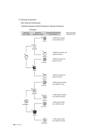 C E D E R J202
12. a) 8 tipos de gametas.
b)27 tipos de combinações.
c) Razões fenotípicas determinadas por cada par de fatores.
Fenótipos
Sementes
lisa x rugosa
Sementes
amarelas x verdes
coberturas das sementes
cinza x brancas
Razão fenotípica
esperada na F2
Branco
1/4
1/4
= 27/64 lisas amarelas
com envoltório cinza.
= 9/64 lisas amarelas com
cobertura branca.
= 9/64 lisas verdes com
cobertura cinza.
= 3/64 lisas verdes com
cobertura branca.
= 9/64 rugosas amarelas
com cobertura cinza.
= 3/64 rugosas amarelas
com cobertura branca.
= 3/64 rugosas verdes
com cobertura cinza.
= 1/64 rugosas verdes
com cobertura branca.
 