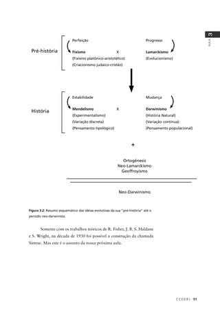 C E D E R J 51
AULA
3Figura 3.2: Resumo esquemático das idéias evolutivas da sua “pré-história” até o
período neo-darwinista.
Somente com os trabalhos teóricos de R. Fisher, J. B. S. Haldane
e S. Wright, na década de 1930 foi possível a construção da chamada
Síntese. Mas este é o assunto da nossa próxima aula.
Perfeição Progresso
Fixismo X Lamarckismo
(Fixismo platônico-aristotélico) (Evolucionismo)
(Criacionismo judaico-cristão)
Estabilidade Mudança
Mendelismo X Darwinismo
(Experimentalismo) (História Natural)
(Variação discreta) (Variação contínua)
(Pensamento tipológico) (Pensamento populacional)
+
Ortogênesis
Neo-Lamarckismo
Geoffroyismo
Neo-Darwinismo
Pré-história
História
 