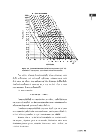C E D E R J 93
AULA
6
Figura 6.2: Relação entre os valores de probabilidade (P) com qui-
quadrado (X2
), segundo o número de graus de liberdade (gl).
Para utilizar a ﬁgura do qui-quadrado, ache, primeiro, o valor
do X2
ao longo do eixo horizontal; então, siga verticalmente, a partir
deste valor, até achar a interseção com a linha dos graus de liberdade;
siga horizontalmente à esquerda até o eixo vertical e leia o valor
correspondente de probabilidade (P).
No nosso exemplo:
Essa probabilidade tem a seguinte interpretação: é a probabilidade de
o acaso sozinho produzir um desvio entre os valores observados e esperados,
pelo menos tão grande quanto o desvio real obtido.
Dessaforma,seaprobabilidadeforgrande,signiﬁcaqueoacasopode
ser o responsável pelo desvio, aumentando nossa conﬁança na validade do
modelo utilizado para obter as expectativas – nesse caso, o EHW.
Ao contrário, se a probabilidade associada com o qui-quadrado
for pequena, signiﬁca que o acaso sozinho diﬁcilmente levou a um
desvio tão grande quanto o obtido, diminuindo nossa conﬁança na
validade do modelo.
X2 = 0,32 e gl = 1 = P = 0,63
Valor de X2
Probabilidade
0,0001
0,0003
0,0005
0,001
0,002
0,005
0,02
0,03
0,05
0,08
0,10
0,15
0,20
0,30
0,40
0,50
0,60
0,70
0,80
0,90
1,00
0,01
50 40 30 25 20 16 12 9 7 5 3 10
0,6
0,4
0,2
0,1
18 14 10 8 6 4 2
N=1
N=2
N=3
N=4
N=5
N=6
N=7
N=8
N=10
N=12
N=14
N=16
N=18
N=20
N=25
N=30
N = graus de liberdade
 