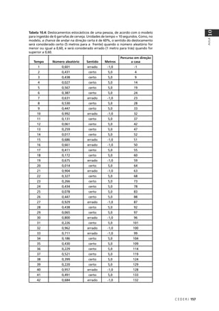 C E D E R J 157
AULA
10
Tabela 10.4: Deslocamentos estocásticos de uma pessoa, de acordo com o modelo
para ingestão de 6 garrafas de cerveja. Unidades de tempo = 10 segundos. Como, no
modelo, a chance de andar na direção certa é de 60%, o sentido do deslocamento
será considerado certo (5 metros para a frente) quando o número aleatório for
menor ou igual a 0,60, e será considerado errado (1 metro para trás) quando for
superior a 0,60.
Tempo Número aleatório Sentido Metros
Percurso em direção
a casa
1 0,601 errado -1,0 -1
2 0,431 certo 5,0 4
3 0,438 certo 5,0 9
4 0,027 certo 5,0 14
5 0,567 certo 5,0 19
6 0,387 certo 5,0 24
7 0,631 errado -1,0 23
8 0,530 certo 5,0 28
9 0,447 certo 5,0 33
10 0,992 errado -1,0 32
11 0,131 certo 5,0 37
12 0,061 certo 5,0 42
13 0,259 certo 5,0 47
14 0,017 certo 5,0 52
15 0,686 errado -1,0 51
16 0,661 errado -1,0 50
17 0,411 certo 5,0 55
18 0,172 certo 5,0 60
19 0,675 errado -1,0 59
20 0,014 certo 5,0 64
21 0,904 errado -1,0 63
22 0,327 certo 5,0 68
23 0,266 certo 5,0 73
24 0,434 certo 5,0 78
25 0,078 certo 5,0 83
26 0,447 certo 5,0 88
27 0,929 errado -1,0 87
28 0,438 certo 5,0 92
29 0,065 certo 5,0 97
30 0,800 errado -1,0 96
31 0,226 certo 5,0 101
32 0,962 errado -1,0 100
33 0,711 errado -1,0 99
34 0,186 certo 5,0 104
35 0,430 certo 5,0 109
36 0,229 certo 5,0 114
37 0,521 certo 5,0 119
38 0,399 certo 5,0 124
39 0,220 certo 5,0 129
40 0,957 errado -1,0 128
41 0,491 certo 5,0 133
42 0,684 errado -1,0 132
 