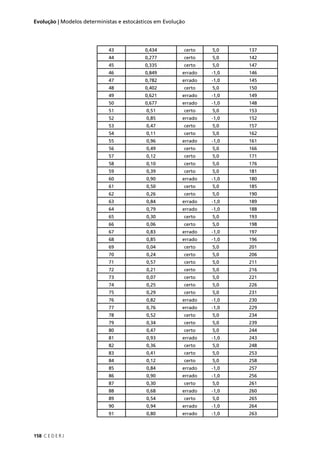 158 C E D E R J
Evolução | Modelos deterministas e estocásticos em Evolução
43 0,434 certo 5,0 137
44 0,277 certo 5,0 142
45 0,335 certo 5,0 147
46 0,849 errado -1,0 146
47 0,782 errado -1,0 145
48 0,402 certo 5,0 150
49 0,621 errado -1,0 149
50 0,677 errado -1,0 148
51 0,51 certo 5,0 153
52 0,85 errado -1,0 152
53 0,47 certo 5,0 157
54 0,11 certo 5,0 162
55 0,96 errado -1,0 161
56 0,49 certo 5,0 166
57 0,12 certo 5,0 171
58 0,10 certo 5,0 176
59 0,39 certo 5,0 181
60 0,90 errado -1,0 180
61 0,50 certo 5,0 185
62 0,26 certo 5,0 190
63 0,84 errado -1,0 189
64 0,79 errado -1,0 188
65 0,30 certo 5,0 193
66 0,06 certo 5,0 198
67 0,83 errado -1,0 197
68 0,85 errado -1,0 196
69 0,04 certo 5,0 201
70 0,24 certo 5,0 206
71 0,57 certo 5,0 211
72 0,21 certo 5,0 216
73 0,07 certo 5,0 221
74 0,25 certo 5,0 226
75 0,29 certo 5,0 231
76 0,82 errado -1,0 230
77 0,76 errado -1,0 229
78 0,52 certo 5,0 234
79 0,34 certo 5,0 239
80 0,47 certo 5,0 244
81 0,93 errado -1,0 243
82 0,36 certo 5,0 248
83 0,41 certo 5,0 253
84 0,12 certo 5,0 258
85 0,84 errado -1,0 257
86 0,90 errado -1,0 256
87 0,30 certo 5,0 261
88 0,68 errado -1,0 260
89 0,54 certo 5,0 265
90 0,94 errado -1,0 264
91 0,80 errado -1,0 263
 