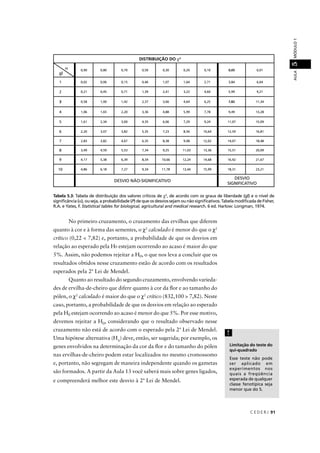 C E D E R J 91
AULAMÓDULO15
DISTRIBUIÇÃO DO χ²
α
gl
0,90 0,80 0,70 0,50 0,30 0,20 0,10 0,05 0,01
1 0,02 0,06 0,15 0,46 1,07 1,64 2,71 3,84 6,64
2 0,21 0,45 0,71 1,39 2,41 3,22 4,60 5,99 9,21
3 0,58 1,00 1,42 2,37 3,66 4,64 6,25 7,82 11,34
4 1,06 1,65 2,20 3,36 4,88 5,99 7,78 9,49 13,28
5 1,61 2,34 3,00 4,35 6,06 7,29 9,24 11,07 15,09
6 2,20 3,07 3,82 5,35 7,23 8,56 10,64 12,59 16,81
7 2,83 3,82 4,67 6,35 8,38 9,08 12,02 14,07 18,48
8 3,49 4,59 5,53 7,34 9,25 11,03 13,36 15,51 20,09
9 4,17 5,38 6,39 8,34 10,66 12,24 14,68 16,92 21,67
10 4,86 6,18 7,27 9,34 11,78 13,44 15,99 18,31 23,21
DESVIO NÃO-SIGNIFICATIVO
DESVIO
SIGNIFICATIVO
No primeiro cruzamento, o cruzamento das ervilhas que diferem
quanto à cor e à forma das sementes, o χ2
calculado é menor do que o χ2
crítico (0,22 < 7,82) e, portanto, a probabilidade de que os desvios em
relação ao esperado pela H0 estejam ocorrendo ao acaso é maior do que
5%. Assim, não podemos rejeitar a H0, o que nos leva a concluir que os
resultados obtidos nesse cruzamento estão de acordo com os resultados
esperados pela 2ª Lei de Mendel.
Quanto ao resultado do segundo cruzamento, envolvendo varieda-
des de ervilha-de-cheiro que difere quanto à cor da ﬂor e ao tamanho do
pólen, o χ2
calculado é maior do que o χ2
crítico (832,100 > 7,82). Neste
caso, portanto, a probabilidade de que os desvios em relação ao esperado
pela H0 estejam ocorrendo ao acaso é menor do que 5%. Por esse motivo,
devemos rejeitar a H0, considerando que o resultado observado nesse
cruzamento não está de acordo com o esperado pela 2ª Lei de Mendel.
Uma hipótese alternativa (HA
) deve, então, ser sugerida; por exemplo, os
genes envolvidos na determinação da cor da ﬂor e do tamanho do pólen
nas ervilhas-de-cheiro podem estar localizados no mesmo cromossomo
e, portanto, não segregam de maneira independente quando os gametas
são formados. A partir da Aula 13 você saberá mais sobre genes ligados,
e compreenderá melhor este desvio à 2ª Lei de Mendel.
Tabela 5.3: Tabela de distribuição dos valores críticos de χ2
, de acordo com os graus de liberdade (gl) e o nível de
signiﬁcância (α), ou seja, a probabilidade (P) de que os desvios sejam ou não signiﬁcativos. Tabela modiﬁcada de Fisher,PP
R.A. e Yates, F. Statistical tables for biological, agricultural and medical research. 6 ed. Harlow: Longman, 1974.
!
Limitação do teste do
qui-quadrado
Esse teste não pode
ser aplicado em
experimentos nos
quais a freqüência
esperada de qualquer
classe fenotípica seja
menor que do 5.
 
