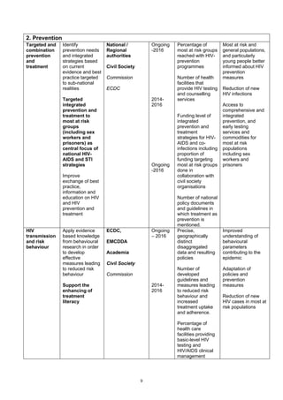 9
2. Prevention
Targeted and
combination
prevention
and
treatment
Identify
prevention needs
and integrated
strategies based
on current
evidence and best
practice targeted
to sub-national
realities
Targeted
integrated
prevention and
treatment to
most at risk
groups
(including sex
workers and
prisoners) as
central focus of
national HIV-
AIDS and STI
strategies
Improve
exchange of best
practice,
information and
education on HIV
and HIV
prevention and
treatment
National /
Regional
authorities
Civil Society
Commission
ECDC
Ongoing
-2016
2014-
2016
Ongoing
-2016
Percentage of
most at risk groups
reached with HIV-
prevention
programmes
Number of health
facilities that
provide HIV testing
and counselling
services
Funding level of
integrated
prevention and
treatment
strategies for HIV-
AIDS and co-
infections including
proportion of
funding targeting
most at risk groups
done in
collaboration with
civil society
organisations
Number of national
policy documents
and guidelines in
which treatment as
prevention is
mentioned.
Most at risk and
general populations,
and particularly
young people better
informed about HIV
prevention
measures
Reduction of new
HIV infections
Access to
comprehensive and
integrated
prevention, and
early testing
services and
commodities for
most at risk
populations
including sex
workers and
prisoners
HIV
transmission
and risk
behaviour
Apply evidence
based knowledge
from behavioural
research in order
to develop
effective
measures leading
to reduced risk
behaviour
Support the
enhancing of
treatment
literacy
ECDC,
EMCDDA
Academia
Civil Society
Commission
Ongoing
– 2016
2014-
2016
Precise,
geographically
distinct
disaggregated
data and resulting
policies
Number of
developed
guidelines and
measures leading
to reduced risk
behaviour and
increased
treatment uptake
and adherence.
Percentage of
health care
facilities providing
basic-level HIV
testing and
HIV/AIDS clinical
management
Improved
understanding of
behavioural
parameters
contributing to the
epidemic
Adaptation of
policies and
prevention
measures
Reduction of new
HIV cases in most at
risk populations
 