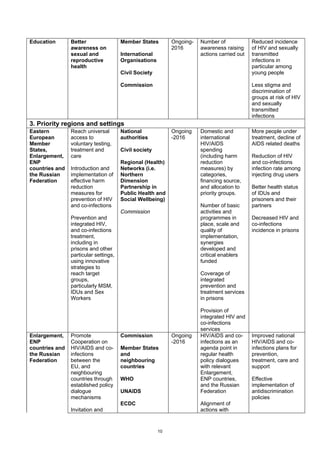 10
Education Better
awareness on
sexual and
reproductive
health
Member States
International
Organisations
Civil Society
Commission
Ongoing-
2016
Number of
awareness raising
actions carried out
Reduced incidence
of HIV and sexually
transmitted
infections in
particular among
young people
Less stigma and
discrimination of
groups at risk of HIV
and sexually
transmitted
infections
3. Priority regions and settings
Eastern
European
Member
States,
Enlargement,
ENP
countries and
the Russian
Federation
Reach universal
access to
voluntary testing,
treatment and
care
Introduction and
implementation of
effective harm
reduction
measures for
prevention of HIV
and co-infections
Prevention and
integrated HIV,
and co-infections
treatment,
including in
prisons and other
particular settings,
using innovative
strategies to
reach target
groups,
particularly MSM,
IDUs and Sex
Workers
National
authorities
Civil society
Regional (Health)
Networks (i.e.
Northern
Dimension
Partnership in
Public Health and
Social Wellbeing)
Commission
Ongoing
-2016
Domestic and
international
HIV/AIDS
spending
(including harm
reduction
measures) by
categories,
financing source,
and allocation to
priority groups.
Number of basic
activities and
programmes in
place, scale and
quality of
implementation,
synergies
developed and
critical enablers
funded
Coverage of
integrated
prevention and
treatment services
in prisons
Provision of
integrated HIV and
co-infections
services
More people under
treatment, decline of
AIDS related deaths
Reduction of HIV
and co-infections
infection rate among
injecting drug users
Better health status
of IDUs and
prisoners and their
partners
Decreased HIV and
co-infections
incidence in prisons
Enlargement,
ENP
countries and
the Russian
Federation
Promote
Cooperation on
HIV/AIDS and co-
infections
between the
EU, and
neighbouring
countries through
established policy
dialogue
mechanisms
Invitation and
Commission
Member States
and
neighbouring
countries
WHO
UNAIDS
ECDC
Ongoing
-2016
HIV/AIDS and co-
infections as an
agenda point in
regular health
policy dialogues
with relevant
Enlargement,
ENP countries,
and the Russian
Federation
Alignment of
actions with
Improved national
HIV/AIDS and co-
infections plans for
prevention,
treatment, care and
support
Effective
implementation of
antidiscrimination
policies
 
