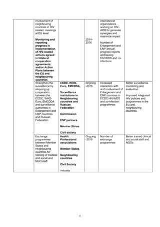11
involvement of
neighbouring
countries in HIV
related meetings
at EU level
Monitoring and
reporting
progress in
implementation
of HIV-related
actions agreed
in bilateral
cooperation
agreements
and/or Action
Plans between
the EU and
neighbouring
countries
2014-
2016
international
organizations
working on HIV-
AIDS to generate
synergies and
maximize impact
Number of
Enlargement and
ENP annual
progress reports
addressing
HIV/AIDS and co-
infections
Strengthen the
surveillance by
stepping up
cooperation
between the
ECDC, WHO-
Euro, EMCDDA
and surveillance
authorities in
Enlargement and
ENP countries
and Russian
Federation
ECDC, WHO-
Euro, EMCDDA,
Surveillance
institutions in
Neighbouring
countries and
Russian
Federation
Commission
ENP partners
Member States
Civil society
Ongoing
-2016
Increased
interaction with
and involvement of
Enlargement and
ENP countries in
ECDC HIV/AIDS
and co-infection
programmes
Better surveillance,
monitoring and
evaluation
Improved integrated
HIV policies and
programmes in the
EU and
neighbouring
countries
Exchange
programmes
between Member
States and
neighbouring
countries for
training of medical
and social and
NGO staff
Health
Professional
associations
Member States
Neighbouring
countries
Civil Society
Industry
Ongoing
-2016
Number of
exchange
programmes
Better trained clinical
and social staff and
NGOs
 