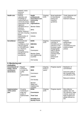 14
research, socio-
economic
analysis
Health care Improve
capacities and
knowledge of
medical staff and
community based
organisations with
regards to
HIV/AIDS and co-
infections
prevention,
testing, treatment
and care including
larger
dissemination of
clinical best
practice
Health
professionals
associations and
community
based
organisations
Member States
WHO
Academia
Industry
Ongoing-
2016
Broad application
of international
testing and
treatment
guidelines
Timely diagnosis and
more effective
treatment solutions
Surveillance Enhanced and
integrated
surveillance of all
relevant aspects
on HIV/AIDS and
co- infections
(including
strengthened bio-
behavioural
surveillance)
ECDC
EMCDDA
WHO
Commission
Member States
and neighbouring
countries
Civil society
Ongoing-
2016
Comprehensive
overview of
HIV/AIDS and co-
infections in the
European region
disaggregated
data to identify
epidemiology
including those
linked to
behavioural
issues
Powerful
epidemiology
resulting in
comprehensive and
evidence based
policies
6. Monitoring and
evaluation
Commitments of
Dublin, Vilnius
and Bremen
declarations
Regular
monitoring
on scale and
quality
of
implementatio
n
ECDC
WHO
Commission
UNAIDS
Civil Society
Member
States and
neighbouring
countries
Ongoing
(Every 2
years)
Progress reports Realisation of
commitments
Improved quality of
life of people living
and affected by HIV
Reduced incidence
Implementation
of this action
plan
On-going
monitoring on
scale and
quality of
implementatio
n
ECDC
Commission
Think Tank
HIV/AIDS Civil
Society Forum
Ongoing-
2016
Progress reports More effective
policies, less new
HIV infections, better
medical, social and
legal conditions for
people affected by
HIV
 