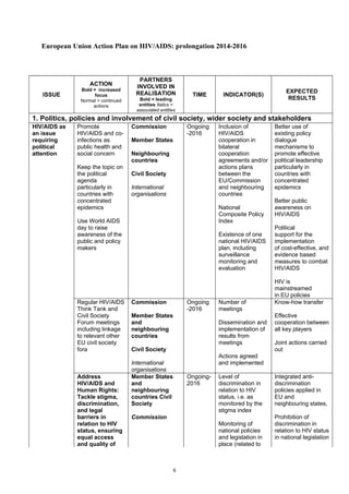 6
European Union Action Plan on HIV/AIDS: prolongation 2014-2016
ISSUE
ACTION
Bold = increased
focus
Normal = continued
actions
PARTNERS
INVOLVED IN
REALISATION
Bold = leading
entities Italics =
associated entities
TIME INDICATOR(S)
EXPECTED
RESULTS
1. Politics, policies and involvement of civil society, wider society and stakeholders
Promote
HIV/AIDS and co-
infections as
public health and
social concern
Keep the topic on
the political
agenda
particularly in
countries with
concentrated
epidemics
Use World AIDS
day to raise
awareness of the
public and policy
makers
Commission
Member States
Neighbouring
countries
Civil Society
International
organisations
Ongoing
-2016
Inclusion of
HIV/AIDS
cooperation in
bilateral
cooperation
agreements and/or
actions plans
between the
EU/Commission
and neighbouring
countries
National
Composite Policy
Index
Existence of one
national HIV/AIDS
plan, including
surveillance
monitoring and
evaluation
Better use of
existing policy
dialogue
mechanisms to
promote effective
political leadership
particularly in
countries with
concentrated
epidemics
Better public
awareness on
HIV/AIDS
Political
support for the
implementation
of cost-effective, and
evidence based
measures to combat
HIV/AIDS
HIV is
mainstreamed
in EU policies
Regular HIV/AIDS
Think Tank and
Civil Society
Forum meetings
including linkage
to relevant other
EU civil society
fora
Commission
Member States
and
neighbouring
countries
Civil Society
International
organisations
Ongoing
-2016
Number of
meetings
Dissemination and
implementation of
results from
meetings
Actions agreed
and implemented
Know-how transfer
Effective
cooperation between
all key players
Joint actions carried
out
HIV/AIDS as
an issue
requiring
political
attention
Address
HIV/AIDS and
Human Rights:
Tackle stigma,
discrimination,
and legal
barriers in
relation to HIV
status, ensuring
equal access
and quality of
Member States
and
neighbouring
countries Civil
Society
Commission
Ongoing-
2016
Level of
discrimination in
relation to HIV
status, i.e. as
monitored by the
stigma index
Monitoring of
national policies
and legislation in
place (related to
Integrated anti-
discrimination
policies applied in
EU and
neighbouring states,
Prohibition of
discrimination in
relation to HIV status
in national legislation
 