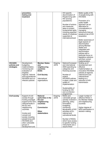 7
prevention,
testing and
treatment
HIV-specific
discrimination of
People living with
HIV and key
populations)
Number of actions
and measures
taken to protect
fundamental rights
including expected
results of initiatives
supported at
international level
Better quality of life
of people living with
HIV/AIDS
Promotion of a
public health
approach (as an
alternative to
criminalization) in
managing
behaviours that put
people at risk of HIV
acquisition
Better awareness of
legal aspects of
discrimination
among Member
States and
integrated anti-
discrimination
policies with a
particular focus on
legislative solutions
and their correct
implementation
HIV/AIDS
policies and
strategies
Development,
budgeting
implementation,
monitoring and
evaluation of
targeted ,
regional, national
and supranational
HIV/AIDS and co-
infection policies
Member States
and
neighbouring
countries
ECDC
Civil Society
International
organisations
Ongoing
-2016
National European
and international
AIDS spending by
categories and
financing sources
Number of
explicit
HIV/AIDS policies
in place, scale and
quality of
implementation
Sustainability of
funding for HIV
and co-infection
programmes
Scaling up of
development and
effective
implementation of
innovative HIV/AIDS
policies at regional,
national and sub-
national level
leading to a
reduction of HIV
transmission
Civil society Support of civil
society through
funding and legal
support at EU and
national levels in
the EU and
neighbouring
countries
Involve and
consult civil
society including
people living with
HIV/AIDS and
other vulnerable
groups in
development and
National
authorities in the
EU and
neighbouring
countries
Commission
Other
stakeholders
Ongoing
-2016
NGOs and
vulnerable groups
actively involved in
planning, policy
formulation,
budgeting,
monitoring
&evaluation of HIV
activities at EU,
national and
subnational levels
Number of NGOs
which have access
to specific funding
instruments (as a
result of their
Larger number of
effective NGOs in
EU Member States
and neighbouring
countries
Higher degree of
NGO participation in
decision making
 
