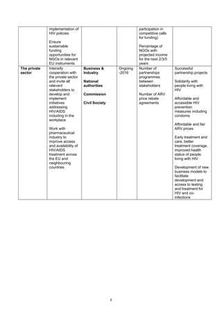 8
implementation of
HIV policies
Ensure
sustainable
funding
opportunities for
NGOs in relevant
EU instruments
participation in
competitive calls
for funding)
Percentage of
NGOs with
projected income
for the next 2/3/5
years
The private
sector
Intensify
cooperation with
the private sector
and invite all
relevant
stakeholders to
develop and
implement
initiatives
addressing
HIV/AIDS
including in the
workplace
Work with
pharmaceutical
industry to
improve access
and availability of
HIV/AIDS
treatment across
the EU and
neighbouring
countries
Business &
Industry
National
authorities
Commission
Civil Society
Ongoing
-2016
Number of
partnerships
programmes
between
stakeholders
Number of ARV
price rebate
agreements
Successful
partnership projects
Solidarity with
people living with
HIV
Affordable and
accessible HIV
prevention
measures including
condoms
Affordable and fair
ARV prices
Early treatment and
care, better
treatment coverage,
improved health
status of people
living with HIV
Development of new
business models to
facilitate
development and
access to testing
and treatment for
HIV and co-
infections
 