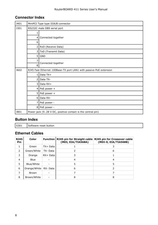 RouterBOARD 411 Series User's Manual
Connector Index
J401 MiniPCI Type type IIIA/B connector
J301 RS232C male DB9 serial port
1
4
6
Connected together
2 RxD (Receive Data)
3 TxD (Transmit Data)
5 GND
7
8
Connected together
J602 RJ45 Fast Ethernet 100Base-TX port LAN1 with passive PoE extension
1 Data TX+
2 Data TX-
3 Data RX+
4
5
6
7
8
PoE power +
PoE power +
Data RX-
PoE power -
PoE power -
J801 Power jack (9..28 V DC, positive contact is the central pin)
Button Index
S301 Software reset button
Ethernet Cables
RJ45
Pin
Color Function RJ45 pin for Straight cable
(MDI, EIA/TIA568A)
RJ45 pin for Crossover cable
(MDI-X, EIA/TIA568B)
1 Green TX+ Data 1 3
2 Green/White TX- Data 2 6
3 Orange RX+ Data 3 1
4 Blue - 4 4
5 Blue/White - 5 5
6 Orange/White RX- Data 6 2
7 Brown - 7 7
8 Brown/White - 8 8
8
 