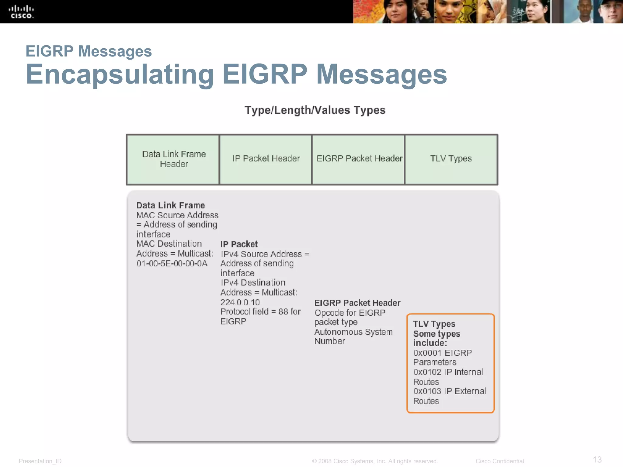 Presentation_ID 13© 2008 Cisco Systems, Inc. All rights reserved. Cisco Confidential
EIGRP Messages
Encapsulating EIGRP Messages
 