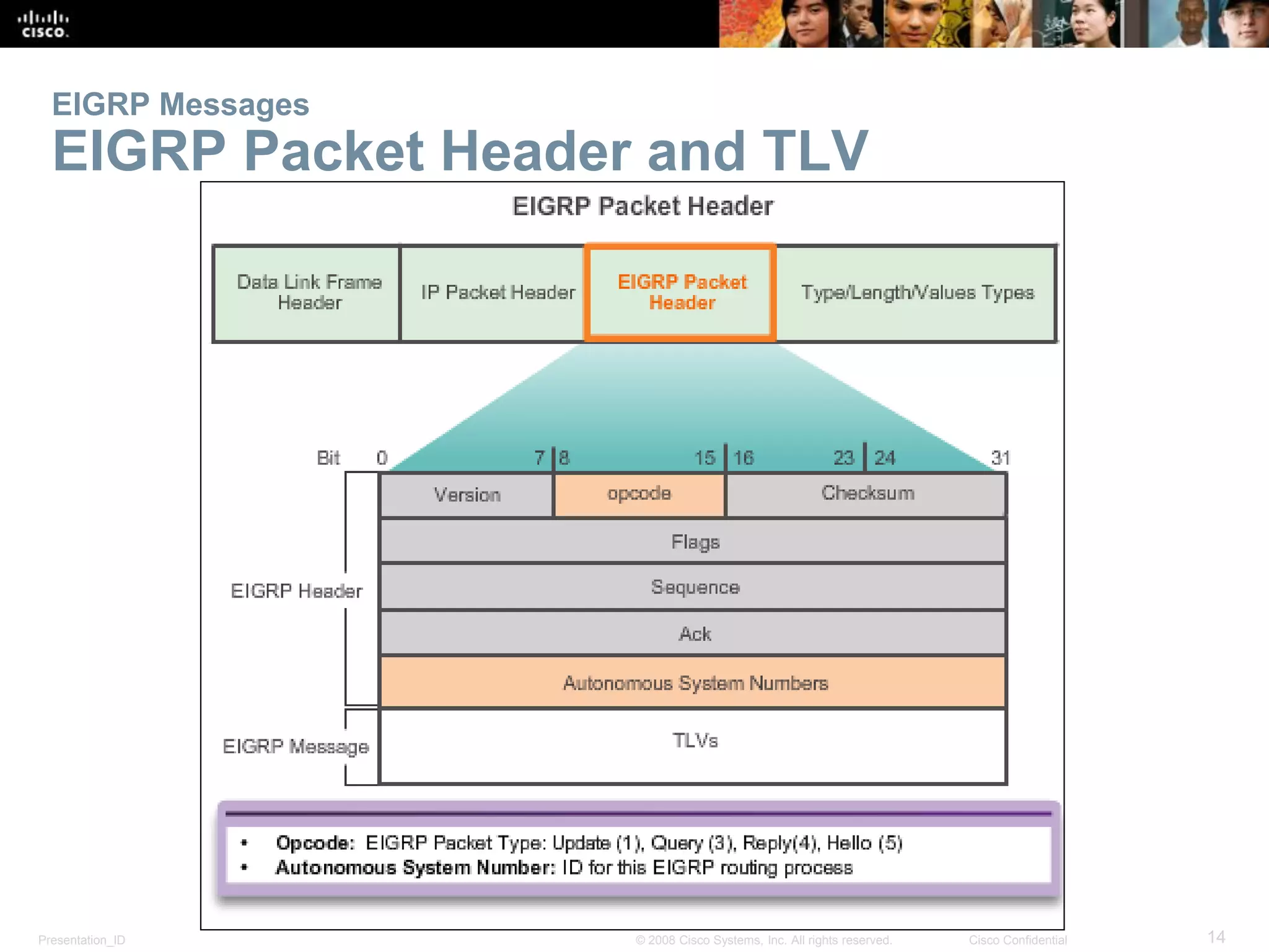 Presentation_ID 14© 2008 Cisco Systems, Inc. All rights reserved. Cisco Confidential
EIGRP Messages
EIGRP Packet Header and TLV
 