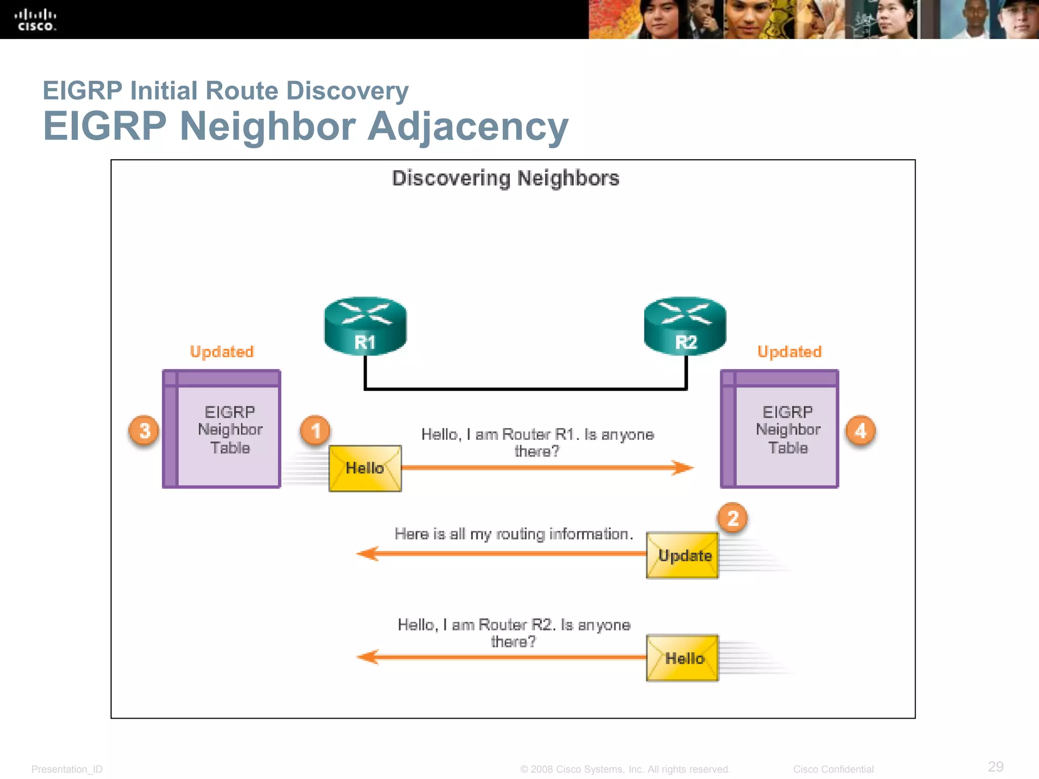 Presentation_ID 29© 2008 Cisco Systems, Inc. All rights reserved. Cisco Confidential
EIGRP Initial Route Discovery
EIGRP Neighbor Adjacency
 