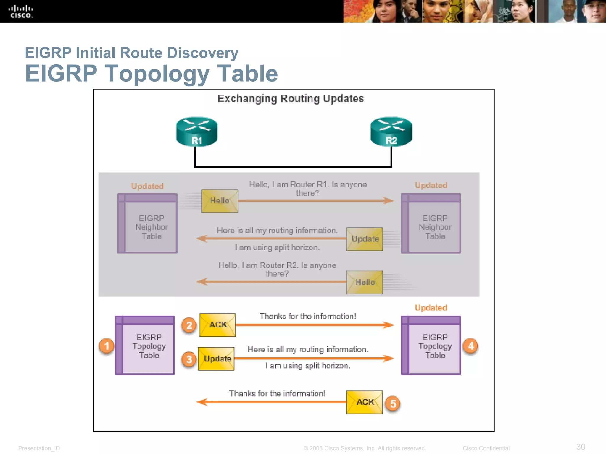 Presentation_ID 30© 2008 Cisco Systems, Inc. All rights reserved. Cisco Confidential
EIGRP Initial Route Discovery
EIGRP Topology Table
 