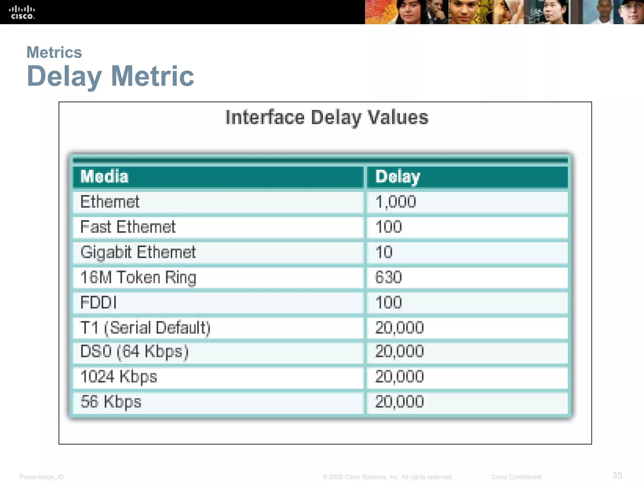 Presentation_ID 35© 2008 Cisco Systems, Inc. All rights reserved. Cisco Confidential
Metrics
Delay Metric
 