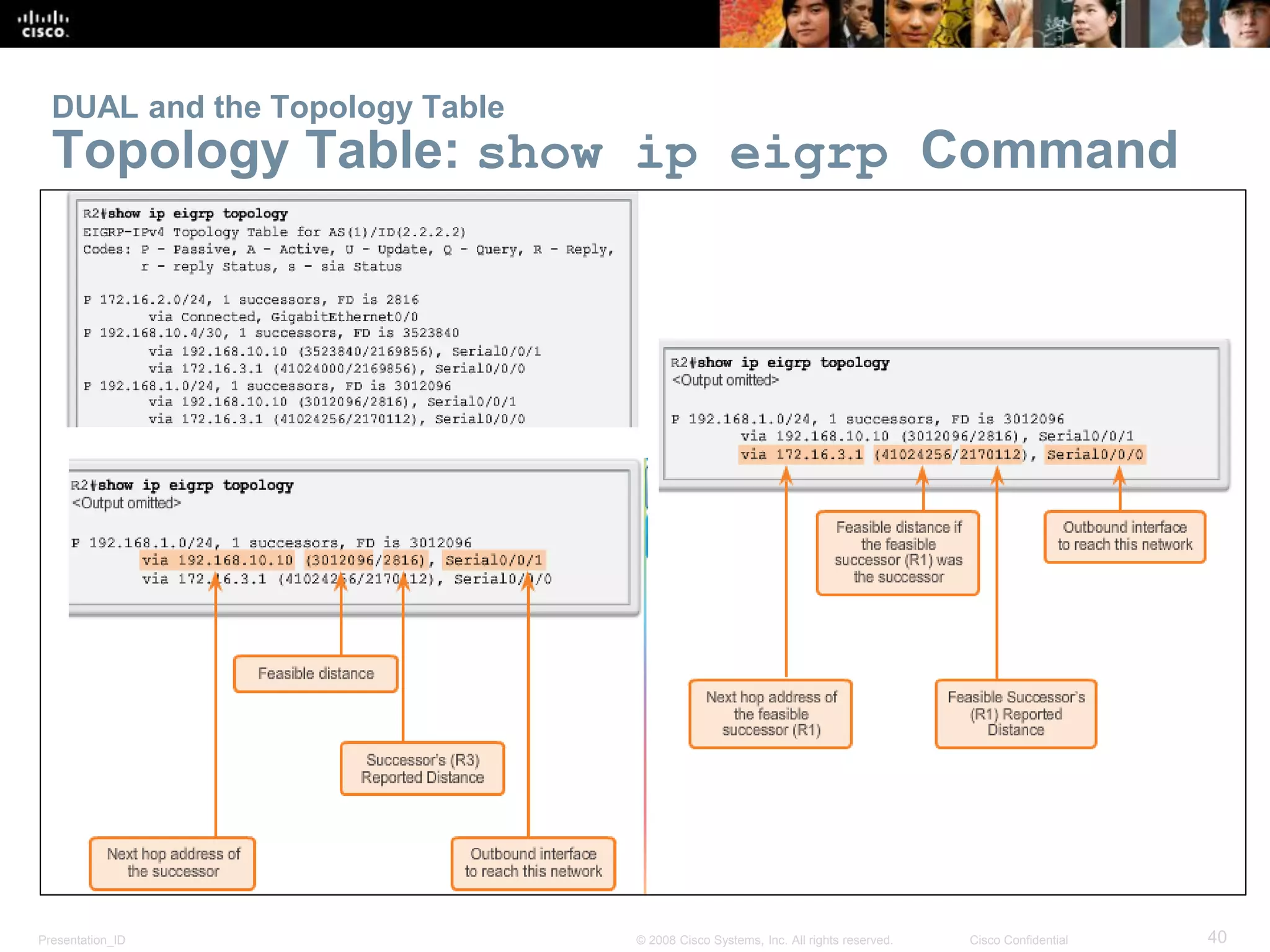 Presentation_ID 40© 2008 Cisco Systems, Inc. All rights reserved. Cisco Confidential
DUAL and the Topology Table
Topology Table: show ip eigrp Command
 