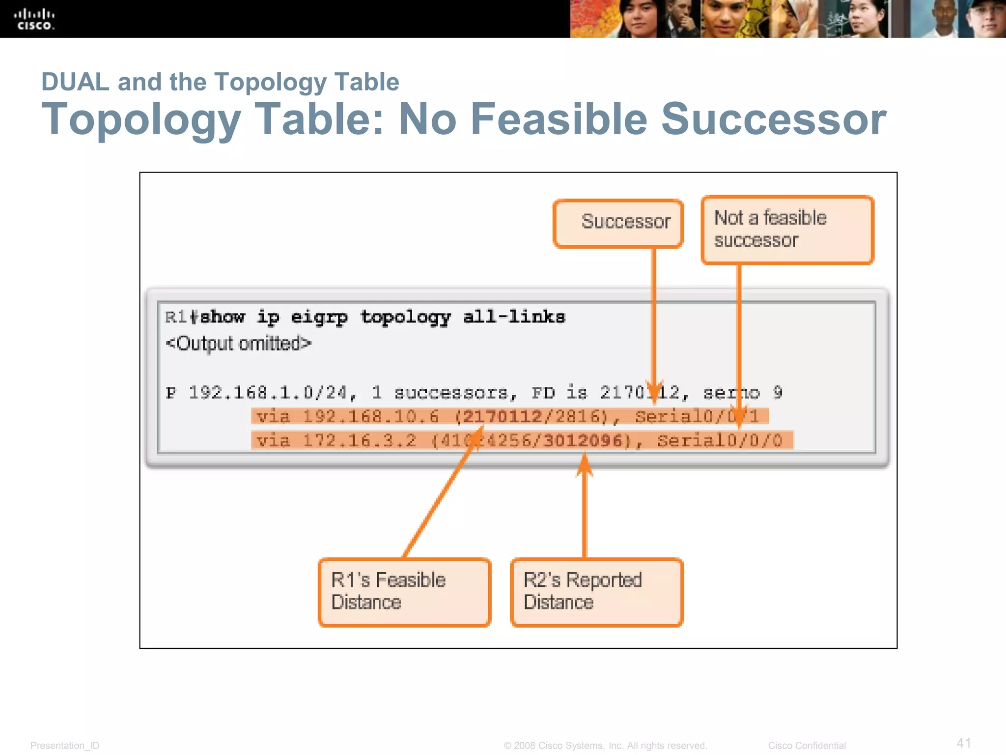 Presentation_ID 41© 2008 Cisco Systems, Inc. All rights reserved. Cisco Confidential
DUAL and the Topology Table
Topology Table: No Feasible Successor
 