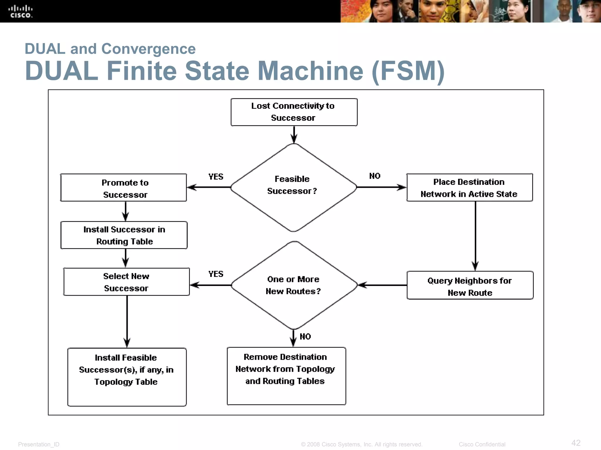 Presentation_ID 42© 2008 Cisco Systems, Inc. All rights reserved. Cisco Confidential
DUAL and Convergence
DUAL Finite State Machine (FSM)
 