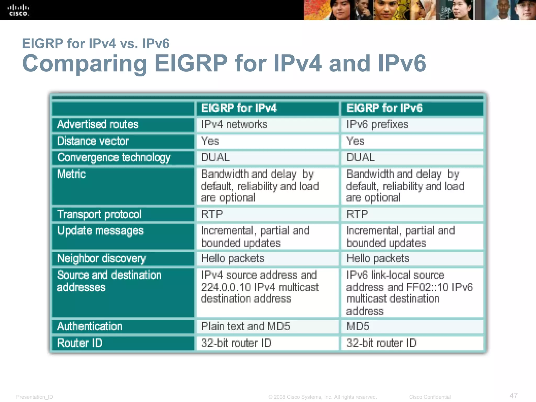 Presentation_ID 47© 2008 Cisco Systems, Inc. All rights reserved. Cisco Confidential
EIGRP for IPv4 vs. IPv6
Comparing EIGRP for IPv4 and IPv6
 