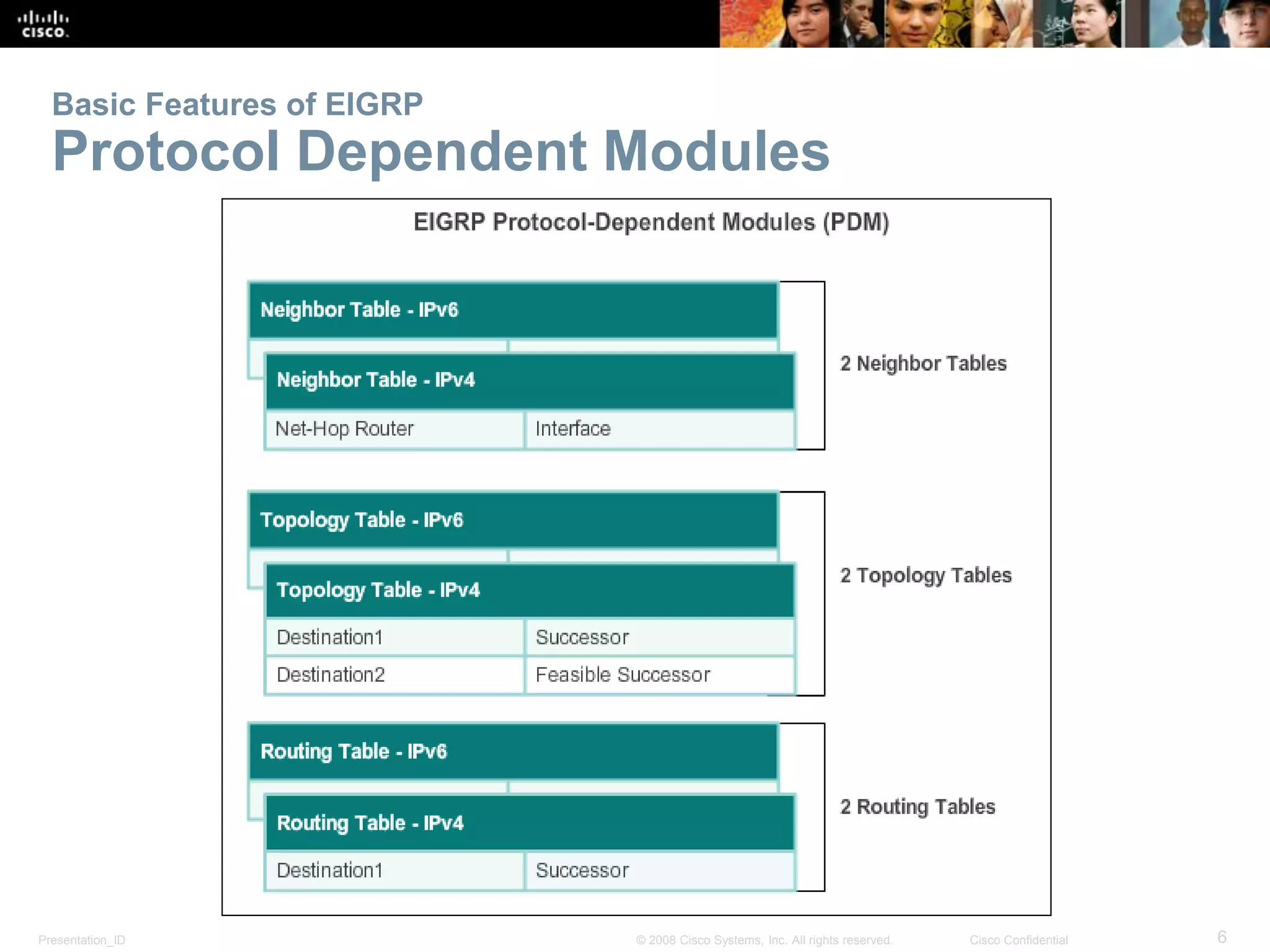 Presentation_ID 6© 2008 Cisco Systems, Inc. All rights reserved. Cisco Confidential
Basic Features of EIGRP
Protocol Dependent Modules
 