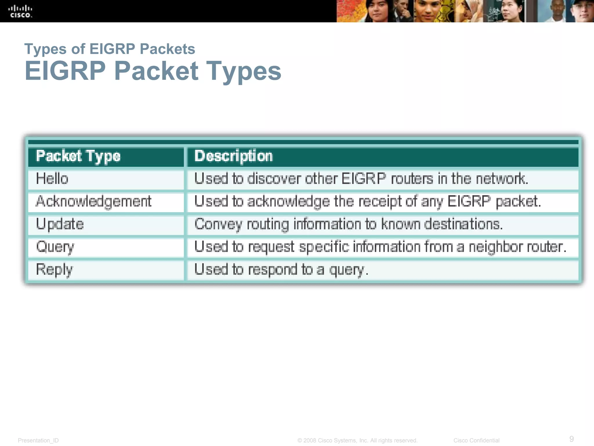Presentation_ID 9© 2008 Cisco Systems, Inc. All rights reserved. Cisco Confidential
Types of EIGRP Packets
EIGRP Packet Types
 