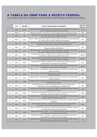 A TABELA DA CBMP PARA A RECEITA FEDERAL

A ex-Visanet, hoje Cielo, diz que tem todos os comprovantes de que os eventos foram feitos

Ano

Nota BB

Evento e documentação comprobatória

Valor em
R$ (mil)

1

2003

0833b

Marketing Cultural Brasília Music Festival; fatura dos fornecedores e imagens do
evento evidenciando a exposição da marca Visa

750

2

2003

30

Marketing Esportivo Tênis Brasil Torneio Exibição; faturas da empresa Octagon

600
300

3

2003

48

Marketing Cultural Projeto Educativo Formação de Professores; contrato de
patrocínio, notas fiscais, folheto do evento

4

2003

1212

Guia D — Mapa Campos de Jordão, criação de espaços Ourocard em areas especiais
da cidade; cópias do mapa, evidências da exposição

390

5

2003

1446

48a Festa do Peão de Boiadeiro de Barretos; relatório fotográfico dos eventos
publicitários evidenciando a exposição da marca Ourocard

320

6

2003

1657

Marketing Esportivo Vôlei de Praia Shelda e Adriana; contrato de patrocínio, notas
fiscais da empresa Adriana B.B.

900

7

2003

1677

Marketing Social — contratação de atletas, produção de camisetas e divulgação;
faturas das empresas envolvidas; fotos da campanha

324,4

8

2003

1884

Publicidade em edifícios, relógios de hora e temperatura, painéis; faturas dos
fornecedores, imagens da exposição da marca Visa

2.839,8

9

2003

1885

Mídia aeroportuária; veiculação de publicidade em aeroportos; faturas de
fornecedores; documentação relativa à divulgação

2.608,7

10

2003

1898

Publicidade em edifícios, relógios de hora e temperatura, painéis; fatura dos
fornecedores, comprovantes de veiculação

501,3

11

2003

1899

Publicidade em doze aeroportos de dez capitais; planos de produção, fatura dos
fornecedores, comprovantes de veiculação

389,9

12

2003

2290

Mídia de apoio — Brasília Music Festival; fatura dos fornecedores, documentação
relativa ao evento

605,6

13

2003

2805

Mídia avulsa — Rede Vida de Televisão; fatura dos fornecedores, plano de mídia
relativo à veiculação

760

14

2003

3057

Mídia de apoio — Brasília Music Festival; fatura dos fornecedores, documentação
relativa ao evento

89,7

15

2003

3058

Doação Projeto Criança Esperança; recibo da Unicef referente à doação, carta de
agradecimento à doação

350

16

2003

3122

Patrocínio do XVIII Congresso dos Magistrados; contrato de patrocínio*,
informativos da Associação Brasileira dos Magistrados*

200

17

2003

3163

Veiculação e produção do projeto Africa CCBB RJ; descrição do projeto, material
publicitário do evento

915

18

2003

3580

Material de relacionamento Ourocard (kit vinho, faca para queijo); fatura do
fornecedor, relatório fotográfico do material

1.493,2

19

2003

3625

Marketing cultural: “Exposições Itinerantes acervo numismático BB”; descrição do
projeto, relatório fotográfico do evento

1.873,2

20

2003

3638

Marketing cultural: Filme Foliar Brasil; fatura dos fornecedores, material relativo à
campanha

150

21

2003

3726

Patrocínio Casa da Gávea — fatura de casa de show, contrato de patrocínio
obrigando a casa a dar descontos para clientes Ourocard

200

22

2003

3749

Guia D — 450 anos de gastronomia de São Paulo; fatura do fornecedor, cópia do
livro produzido expondo a marca Ourocard

500

23

2003

3786

Mídia aeroportuária e exterior — prorrogação; planos de produção, fatura dos
fornecedores e comprovantes de veiculação

599,1

24

2003

3790

Mídia aeroportuária — Viracopos — Campinas; planos de produção, fatura dos
fornecedores e comprovantes de veiculação

73,1

25

2003

3792

Propaganda e publicidade na revista 19º Prêmio Colunista Brasília 2003; fatura do
fornecedor, documentação relativa à veiculação

7,8

77 retratodoBRASIL

|

57

 