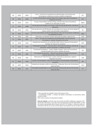 84

2004

3839

Previ — Encontro de conselheiros de administração e fiscal; fatura dos
fornecedores, evidências do evento (relatório fotográfico)

19,7

85

2004

3958

Circuito Cultural Banco do Brasil Etapa Porto Alegre; fatura dos fornecedores,
evidências do evento

221,1

86

2004

4072

Circuito Cultural Banco do Brasil Etapa Joinville; fatura dos fornecedores,
evidências da realização do evento

268,5

87

2004

4088

Cota de patrocínio Holiday on Ice Super; recibo da cota de patrocínio, contrato de
patrocínio

20

88

2004

4120

Cota de patrocínio da 69ª Reunião da Associação de Ex-Alunos da Universidade de
Viçosa; recibo e documentação comprobatória

50

89

2004

4230

Circuito Cultural Banco do Brasil Etapa Manaus; fatura de fornecedores, evidências
da realização do evento

488,1

90

2004

4261

Patrocínio Livro Brinde Culinária; descrição do projeto, cópia do livro

311,8

91

2004

4297

Previ — Encontro de conselheiros de administração e fiscal; fatura dos
fornecedores, relatório fotográfico do evento

115,5

92

2004

4326

Campanha de lançamento do cartão BB Crédito Pronto; fatura de fornecedores,
exemplar de material de campanha

119,9

93

2004

4336

“Embaixadores Olímpicos — Giovane Gávio”; fatura de fornecedores, contrato de
patrocínio, relatório fotográfico e matérias de jornais

466,2

94

2004

4351

“Embaixadores Olímpicos — Carlão, Paulão e Pampa”; fatura de fornecedores,
contrato de patrocínio, fotos e matérias de jornais

120

95

2004

4561

Prorrogação de patrocínio — Vôlei de Praia Adriana e Shelda; nota fiscal da
empresa Adriana B.B., contrato de patrocínio

100

96

2004

4611

Patrocínio da “Festa Pré-Caju”; recibos referentes ao patrocínio, relatório
fotográfico do evento

200

97

2004

4762

Evento “Círio de Nazaré”; fatura de fornecedores, documentação comprobatória
do evento

80

98

2004

5030

Campanha de ativação cartão Ourocard Visa — Pesquisas; fatura dos fornecedores,
plano de mídia

114,4

99

2004

nihil

Veiculação de publicidade na revista Investidor Institucional; fatura do fornecedor,
plano de mídia

17,3

Sem exposição ou menção à marca Ourocard ou Visa
Lançamento contábil – o número da tabela é precedido, no documento, pelos
números 51000
Nihil: Falta o número no documento original

*

**

Nota da redação: a soma do valor dos eventos de 2003 e 2004 que, segundo o STF,
não teriam sido feitos e cujo valor teria sido desviado é de R$ 73,8 milhões. A lista
de eventos apresentada pela Visanet soma R$ 74,1 milhões. A diferença pode ser
atribuída ao fato de um ou outro evento passar do orçamento de um ano para o outro.

60

| retratodoBRASIL 77

 
