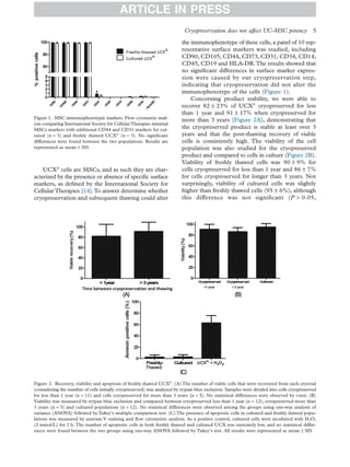 UCX®
cells are MSCs, and as such they are char-
acterized by the presence or absence of speciﬁc surface
markers, as deﬁned by the International Society for
CellularTherapies [14].To answer determine whether
cryopreservation and subsequent thawing could alter
the immunophenotype of these cells, a panel of 10 rep-
resentative surface markers was studied, including
CD90, CD105, CD44, CD73, CD31, CD34, CD14,
CD45, CD19 and HLA-DR.The results showed that
no signiﬁcant differences in surface marker expres-
sion were caused by our cryopreservation step,
indicating that cryopreservation did not alter the
immunophenotype of the cells (Figure 1).
Concerning product stability, we were able to
recover 82 ± 23% of UCX®
cryopreserved for less
than 1 year and 91 ± 17% when cryopreserved for
more than 3 years (Figure 2A), demonstrating that
the cryopreserved product is stable at least over 3
years and that the post-thawing recovery of viable
cells is consistently high. The viability of the cell
population was also studied for the cryopreserved
product and compared to cells in culture (Figure 2B).
Viability of freshly thawed cells was 90 ± 9% for
cells cryopreserved for less than 1 year and 86 ± 7%
for cells cryopreserved for longer than 3 years. Not
surprisingly, viability of cultured cells was slightly
higher than freshly thawed cells (95 ± 6%), although
this difference was not signiﬁcant (P > 0.05,
Figure 1. MSC immunophenotypic markers. Flow cytometric anal-
ysis comparing International Society for CellularTherapies minimal
MSCs markers with additional CD44 and CD31 markers for cul-
tured (n = 3) and freshly thawed UCX®
(n = 3). No signiﬁcant
differences were found between the two populations. Results are
represented as mean ± SD.
Figure 2. Recovery, viability and apoptosis of freshly thawed UCX®
. (A) The number of viable cells that were recovered from each cryovial
(considering the number of cells initially cryopreserved) was analyzed by trypan blue exclusion. Samples were divided into cells cryopreserved
for less than 1 year (n = 11) and cells cryopreserved for more than 3 years (n = 5). No statistical differences were observed by t-test. (B)
Viability was measured by trypan blue exclusion and compared between cryopreserved less than 1 year (n = 12), cryopreserved more than
3 years (n = 5) and cultured populations (n = 12). No statistical differences were observed among the groups using one-way analysis of
variance (ANOVA) followed by Tukey’s multiple comparison test. (C) The presence of apoptotic cells in cultured and freshly thawed popu-
lations was measured by annexin V staining and ﬂow cytometric analysis. As a positive control, cultured cells were incubated with H2O2
(2 mmol/L) for 2 h. The number of apoptotic cells in both freshly thawed and cultured UCX was extremely low, and no statistical differ-
ences were found between the two groups using one-way ANOVA followed by Tukey’s test. All results were represented as mean ± SD.
ARTICLE IN PRESS
Cryopreservation does not affect UC-MSC potency 5
 