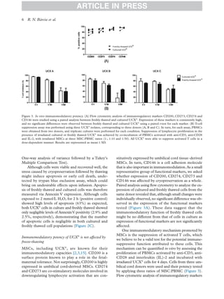 One-way analysis of variance followed by a Tukey’s
Multiple Comparison Test).
Although cells were viable and recovered well, the
stress caused by cryopreservation followed by thawing
might induce apoptosis or early cell death, unde-
tected by trypan blue exclusion assay, which could
bring on undesirable effects upon infusion. Apopto-
sis of freshly thawed and cultured cells was therefore
measured via Annexin V expression. Although cells
exposed to 2 mmol/L H2O2 for 2 h (positive control)
showed high levels of apoptosis (63%) as expected,
both UCX®
cells in culture and freshly thawed showed
only negligible levels of AnnexinV positivity (2.9% and
2.5%, respectively), demonstrating that the number
of apoptotic cells is negligible in both cultured and
freshly thawed cell populations (Figure 2C).
Immunomodulatory potency of UCX®
is not affected by
freeze-thawing
MSCs, including UCX®
, are known for their
immunomodulatory capacities [2,3,15]. CD200 is a
surface protein known to play a role in the fetal-
maternal tolerance. Not surprisingly, CD200 is highly
expressed in umbilical cord-derived MSCs. CD274
and CD273 are co-stimulatory molecules involved in
downregulating lymphocyte activation that are con-
stitutively expressed by umbilical cord tissue–derived
MSCs. In turn, CD146 is a cell adhesion molecule
that is also important in immunomodulation.As a small
representative group of functional markers, we asked
whether expression of CD200, CD274, CD273 and
CD146 was affected by cryopreservation as a whole.
Paired analysis using ﬂow cytometry to analyze the ex-
pression of cultured and freshly thawed cells from the
same donor revealed that, although small changes were
individually observed, no signiﬁcant difference was ob-
served in the expression of the functional markers
tested (Figure 3A). These data suggest that the
immunomodulatory function of freshly thawed cells
might be no different from that of cells in culture as
expression of functional markers are not signiﬁcantly
affected.
One immunomodulatory mechanism promoted by
MSCs is the suppression of activated T cells, which
we believe to be a valid test for the potential immune-
suppressive function attributed to these cells. This
mechanism can be quantiﬁed in vitro by assessing the
proliferation of PBMCs activated by anti-CD3, anti-
CD28 and interleukin (IL)-2 and incubated with
irradiated UCX®
cells for 4 days. Cells from three um-
bilical cord donors were used and their potency tested
by applying three ratios of MSC:PBMC (Figure 3).
Flow cytometric analysis of immunoregulatory markers
Figure 3. In vitro immunomodulatory potency. (A) Flow cytometric analysis of immunoregulatory markers CD200, CD273, CD274 and
CD146 were studied using a paired analysis between freshly thawed and cultured UCX®
. Expression of these markers is consistently high,
and no signiﬁcant differences were observed between freshly thawed and cultured UCX®
using a paired t-test for each marker. (B) T-cell
suppression assay was performed using three UCX®
isolates, corresponding to three donors (A, B and C). In turn, for each assay, PBMCs
were obtained from two donors, and triplicate cultures were performed for each condition. Suppression of lymphocyte proliferation in the
presence of irradiated cultured or freshly thawed UCX®
was achieved by co-incubation of PBMCs activated with anti-CD3, anti-CD28
and IL-2, with irradiated MSCs at three MSC:PBMC ratios (1:, 1:10 and 1:50). All UCX®
were able to suppress activated T cells in a
dose-dependent manner. Results are represented as mean ± SD.
ARTICLE IN PRESS
6 R. N. Bárcia et al.
 