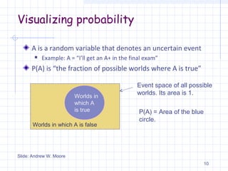 Visualizing probability
A is a random variable that denotes an uncertain event
 Example: A = “I’ll get an A+ in the final exam”
P(A) is “the fraction of possible worlds where A is true”
10
Worlds in
which A
is true
Slide: Andrew W. Moore
Worlds in which A is false
Event space of all possible
worlds. Its area is 1.
P(A) = Area of the blue
circle.
 