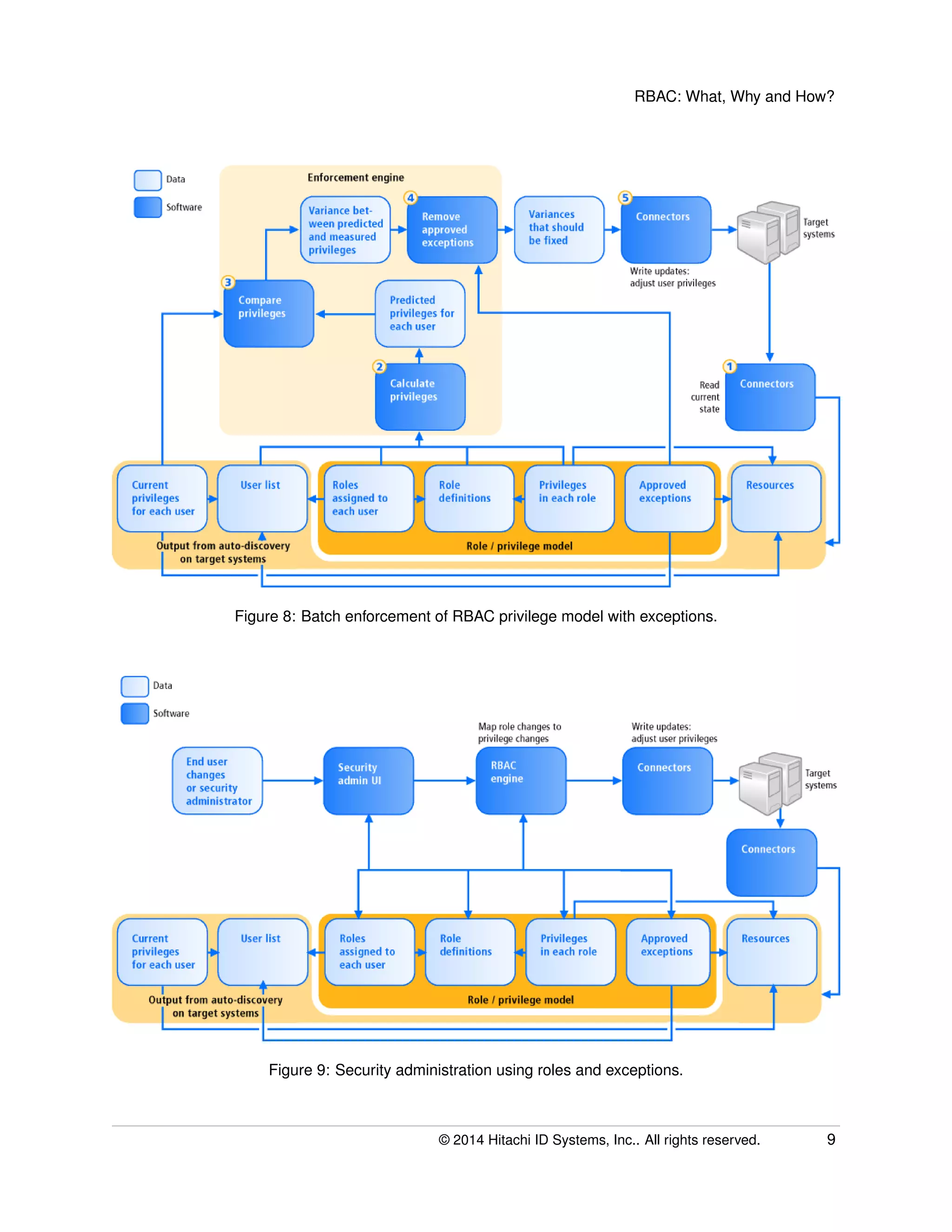 RBAC: What, Why and How?
Figure 8: Batch enforcement of RBAC privilege model with exceptions.
Figure 9: Security administration using roles and exceptions.
© 2014 Hitachi ID Systems, Inc.. All rights reserved. 9
 