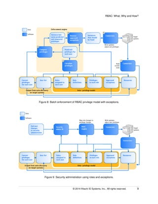 RBAC: What, Why and How?
Figure 8: Batch enforcement of RBAC privilege model with exceptions.
Figure 9: Security administration using roles and exceptions.
© 2014 Hitachi ID Systems, Inc.. All rights reserved. 9
 