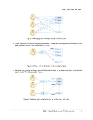 RBAC: What, Why and How?
Figure 2: Managing user privileges directly for many users.
3. If roles are introduced then managing privileges for a single user is slightly more complex than man-
aging privileges directly. This is illustrated in Figure 3.
Figure 3: Using a role to abstract a single user’s privileges.
4. Managing many users’ privileges is simpliﬁed by using roles, so long as many users have identical
requirements. This is illustrated in Figure 4.
Figure 4: Reducing administrative burden for similar users with roles.
© 2014 Hitachi ID Systems, Inc.. All rights reserved. 4
 