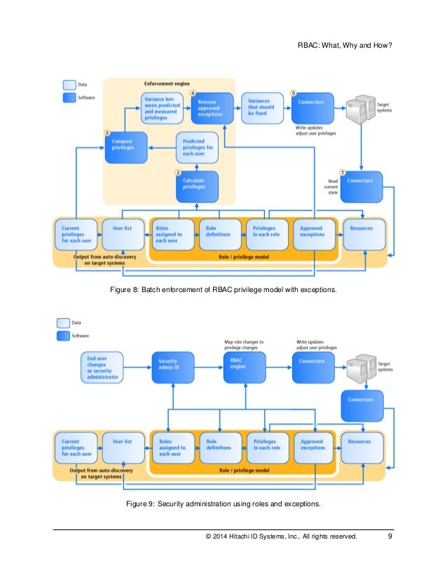 Role Based Access Control - Overview