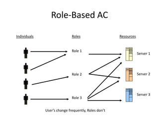 Role-Based AC

Individuals                   Roles                   Resources


                              Role 1
                                                                  Server 1




                              Role 2                              Server 2




                                                                  Server 3
                              Role 3


              User’s change frequently, Roles don’t
 