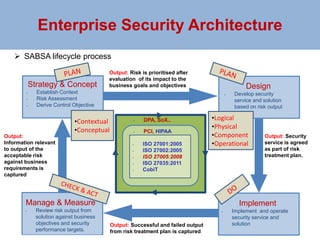 Data Privacy Laws
• PCI, HIPAA
• ISO 27001:2005
• ISO 27002:2005
• ISO 27005:2008
• ISO 27035:2011
• CobiT
• DPA, SoX..
Enterprise Security Architecture
Design
• Develop security
service and solution
based on risk output
Manage & Measure
• Review risk output from
solution against business
objectives and security
performance targets.
Strategy & Concept
• Establish Context
• Risk Assessment
• Derive Control Objective
Implement
• Implement and operate
security service and
solution
•Contextual
•Conceptual
•Logical
•Physical
•Component
•Operational
Output: Security
service is agreed
as part of risk
treatment plan.
Output:
Information relevant
to output of the
acceptable risk
against business
requirements is
captured
Output: Risk is prioritised after
evaluation of its impact to the
business goals and objectives
Output: Successful and failed output
from risk treatment plan is captured
 SABSA lifecycle process
 