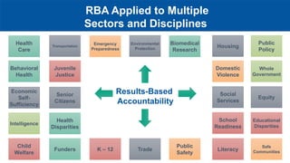7RBA Applied to Multiple
Sectors and Disciplines
Results-Based
Accountability
Health
Care
Intelligence
Transportation
K – 12
Behavioral
Health
Economic
Self-
Sufficiency
Biomedical
Research
Child
Welfare
Health
Disparities
Environmental
Protection
Trade
Juvenile
Justice
Senior
Citizens
Social
Services
Public
Safety
School
Readiness
Domestic
Violence
Emergency
Preparedness
Housing
Educational
Disparities
Safe
Communities
Whole
Government
Public
Policy
Equity
Funders Literacy
 