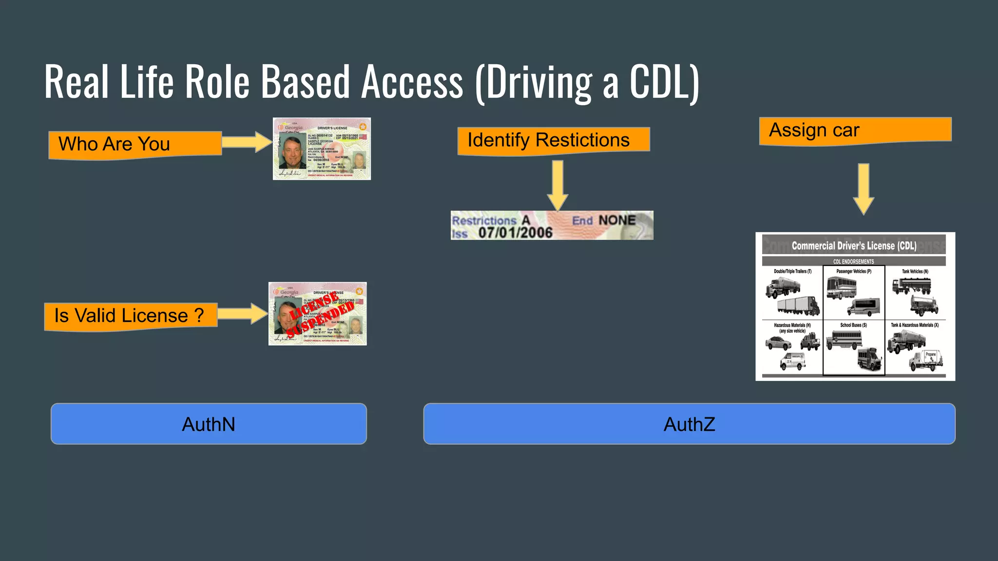 Real Life Role Based Access (Driving a CDL)
Who Are You
Is Valid License ?
AuthN AuthZ
Identify Restictions
Assign car
 