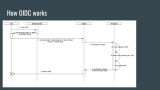 How OIDC works
 