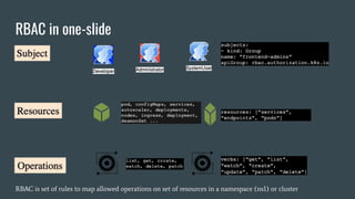 RBAC in one-slide
RBAC is set of rules to map allowed operations on set of resources in a namespace (ns1) or cluster
 