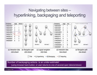 Navigating between sites –
hyperlinking, backpaging and teleporting
timestamp page navi
1346242507 1 T
1346242567 2 L
1346242627 3 L
(1346242687) 1 B
1346242687 4 L
1346242747 5 T
1346329147 6 L
(1346329207) 5 B
1346329207 7 L
(1346329267) 2 B
1346329267 8 L
2
3
1
4
8
5
76
click-tree 1 click-tree 2
1 - 2 - 3 - 1 - 4 - 5 - 6 - 5 - 7 - 2 - 8timestamp page referral
1346242507 1 -
1346242567 2 1
1346242627 3 2
1346242687 4 1
1346242747 5 -
1346329147 6 5
1346329207 7 5
1346329267 8 2
8
7
6
2
3
1
4
5
2
3
1
4
8
5
76
click-tree 1 click-tree 2
(a) Interaction data
click-stream
(b) Navigation path
click-stream
(c) Logical navigation
click-trees
(d) Interaction data
tree-stream
(e) Navigation path
tree-stream
Page [L] Hyperlinking [B] Backpaging [T] Teleportingn
Number of backpaging actions is an under-estimate!
(using browser back button, or user returns to one of several open tabs/windows)
An Engaging Click 30
 