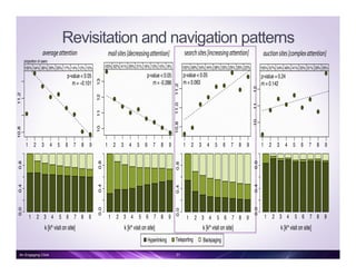 Revisitation and navigation patterns
auctionsites[complexattention]
●
●
●
●
●
●
●
●
●
101112
1 2 3 4 5 6 7 8 9
p-value = 0.24
m = 0.142
100% 67% 54% 46% 41% 35% 31% 29% 26%
searchsites[increasingattention]
●
●
●
●
● ●
●
●
●
10.811.011.2
1 2 3 4 5 6 7 8 9
100% 69% 54% 44% 38% 33% 29% 26% 23%
p-value < 0.05
m = 0.063
●
●
●
● ●
●
●
● ●
10.811.2
1 2 3 4 5 6 7 8 9
p-value < 0.05
100% 54% 36% 26% 20% 17% 14% 12% 10%
proportion of users
%oftotalpageviewsonsite%ofnavigationtype
Hyperlinking
mailsites[decreasingattention]
●
●
●
●
●
●
●
●
●
10111213
1 2 3 4 5 6 7 8 9
100% 62% 41% 29% 21% 16% 13% 10% 8%
p-value < 0.05
m = -0.288
averageattention
1 2 3 4 5 6 7 8 9
0.00.40.8
0.00.40.8
1 2 3 4 5 6 7 8 9
0.00.40.8
1 2 3 4 5 6 7 8 9
0.00.40.8
1 2 3 4 5 6 7 8 9
k [kth
visit on site] k [kth
visit on site] k [kth
visit on site] k [kth
visit on site]
Teleporting Backpaging
An Engaging Click 31
 