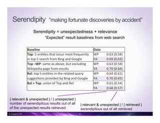 | relevant & unexpected | / | unexpected |
number of serendipitous results out of all
of the unexpected results retrieved
| relevant & unexpected | / | retrieved |
serendipitous out of all retrieved
41
Baseline	
   Data	
  
Top:	
  5	
  en//es	
  that	
  occur	
  most	
  frequently	
   WP	
   0.63	
  (0.58)	
  
in	
  top	
  5	
  search	
  from	
  Bing	
  and	
  Google	
   YA	
   0.69	
  (0.63)	
  
Top	
  –WP:	
  same	
  as	
  above,	
  but	
  excluding	
  	
   WP	
   0.63	
  (0.58)	
  
Wikipedia	
  page	
  from	
  results	
   YA	
   0.70	
  (0.64)	
  
Rel:	
  top	
  5	
  en//es	
  in	
  the	
  related	
  query	
  	
   WP	
   0.64	
  (0.61)	
  
sugges/ons	
  provided	
  by	
  Bing	
  and	
  Google	
   YA	
   0.70	
  (0.65)	
  
Rel	
  +	
  Top:	
  union	
  of	
  Top	
  and	
  Rel	
   WP	
   0.61	
  (0.54)	
  
YA	
   0.68	
  (0.57)	
  
Serendipity “making fortunate discoveries by accident”
Serendipity = unexpectedness + relevance
“Expected” result baselines from web search
An Engaging Click
 