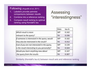 Similarity (Kendall’s tau-b) between result sets and reference ranking
43
	
  Data	
   tau-­‐b	
  
Which	
  result	
  is	
  more	
   	
  WP	
   0.162	
  
relevant	
  to	
  the	
  query?	
   	
  YA	
   0.336	
  
If	
  someone	
  is	
  interested	
  in	
  the	
  query,	
  would	
   	
  WP	
   0.162	
  
they	
  also	
  be	
  interested	
  in	
  the	
  result?	
   	
  YA	
   0.312	
  
Even	
  if	
  you	
  are	
  not	
  interested	
  in	
  the	
  query,	
   	
  WP	
   0.139	
  
is	
  the	
  result	
  interes;ng	
  to	
  you	
  personally?	
   	
  YA	
   0.324	
  
Would	
  you	
  learn	
  anything	
  new	
  about	
   	
  WP	
   0.167	
  
	
  the	
  query	
  from	
  the	
  results	
   	
  YA	
   0.307	
  
Following (Arguello et al, 2011)
1.  Labelers provide pairwise
comparisons between results
2.  Combine into a reference ranking
3.  Compare result ranking to optimal
ranking using Kendall’s tau
Assessing
“interestingness”
An Engaging Click
 