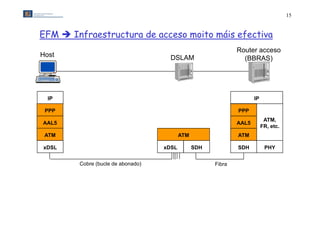 15


EFM  Infraestructura de acceso moito máis efectiva
                                                              Router acceso
Host                                 DSLAM                      (
                                                                (BBRAS) )




  IP                                                                 IP

 PPP                                                          PPP
                                                                           ATM,
AAL5                                                          AAL5
                                                                          FR, etc.
 ATM                                      ATM                 ATM

xDSL                               xDSL         SDH           SDH          PHY


        Cobre (bucle de abonado)                      Fibra
 
