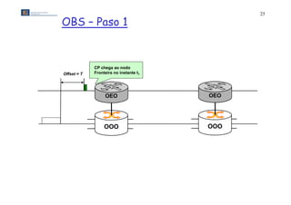 25

OBS – Paso 1


             CP chega ao nodo
Offset = T   Fronteira no instante t1




                  OEO                   OEO




                  OOO                   OOO
 