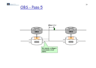 29

OBS - Paso 5



                      Offset = T- 



       OEO                             OEO




       OOO                             OOO

             Sin retardo, a ráfaga é
             conmutada a nivel
                    t d      i l
             óptico
 